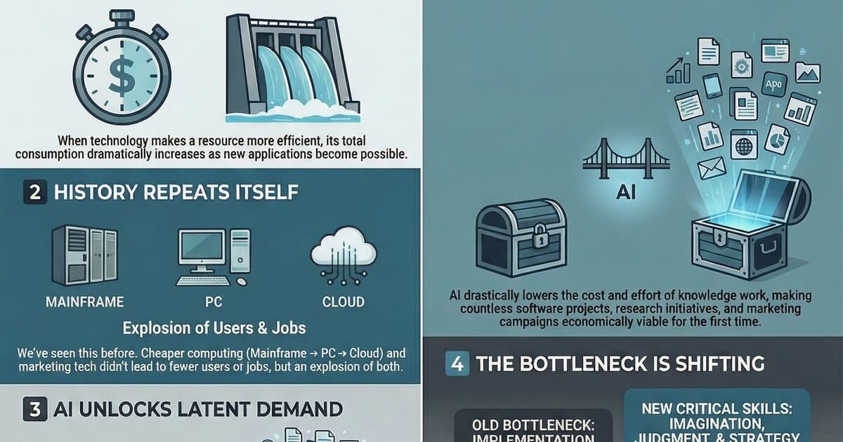 The AI Paradox: 4 Reasons Why Making Work Cheaper Creates More of It