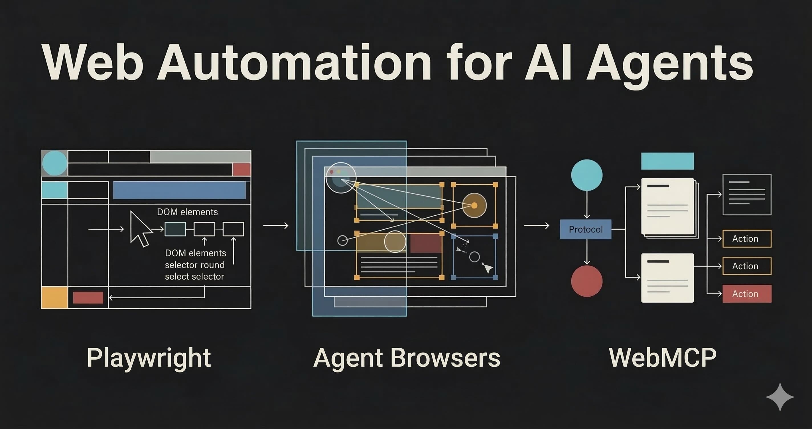 Web Automation for AI Agents: Playwright, Agent Browsers, and the Rise of WebMCP